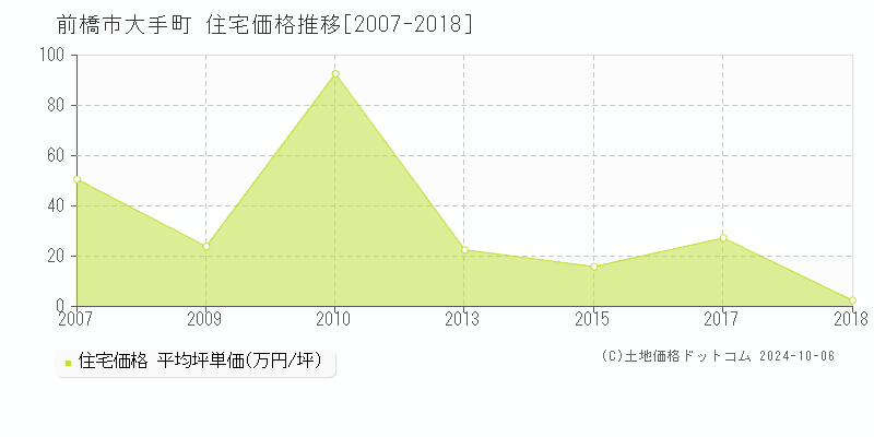 大手町(前橋市)の住宅価格推移グラフ(坪単価)[2007-2018年]