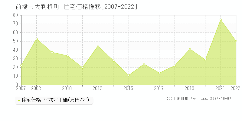 大利根町(前橋市)の住宅価格推移グラフ(坪単価)[2007-2022年]