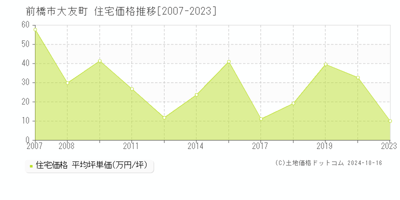 大友町(前橋市)の住宅価格推移グラフ(坪単価)[2007-2023年]