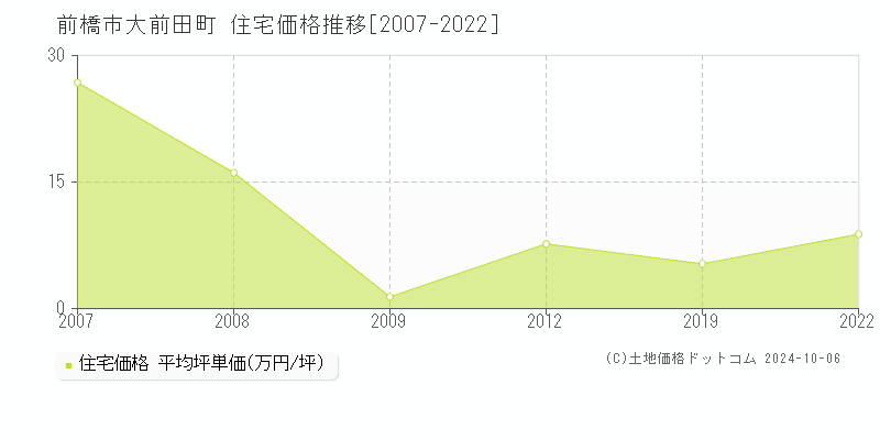 大前田町(前橋市)の住宅価格推移グラフ(坪単価)[2007-2022年]