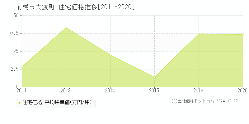 大渡町(前橋市)の住宅価格推移グラフ(坪単価)[2011-2020年]