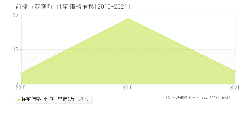 荻窪町(前橋市)の住宅価格推移グラフ(坪単価)[2015-2021年]