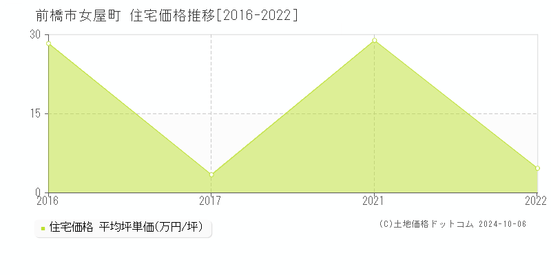 女屋町(前橋市)の住宅価格推移グラフ(坪単価)[2016-2022年]