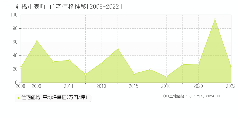 表町(前橋市)の住宅価格推移グラフ(坪単価)[2008-2022年]