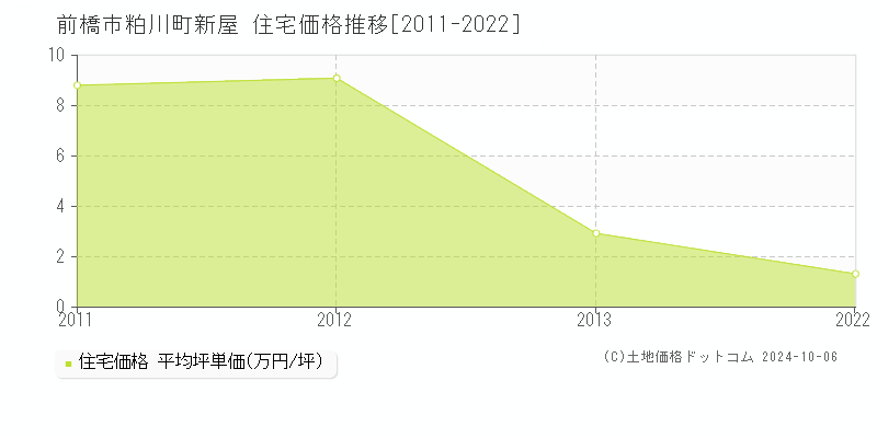 粕川町新屋(前橋市)の住宅価格推移グラフ(坪単価)[2011-2022年]