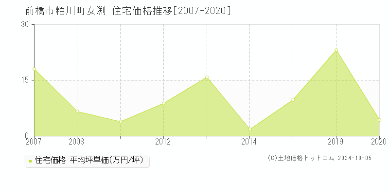 粕川町女渕(前橋市)の住宅価格推移グラフ(坪単価)[2007-2020年]