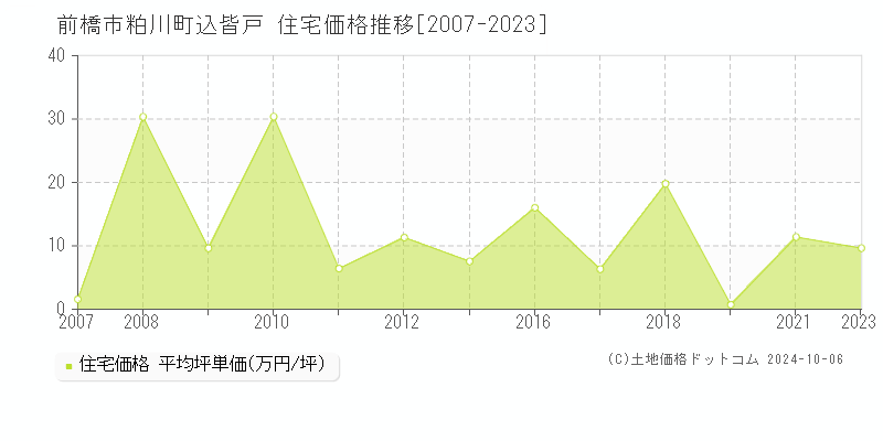 粕川町込皆戸(前橋市)の住宅価格推移グラフ(坪単価)[2007-2023年]