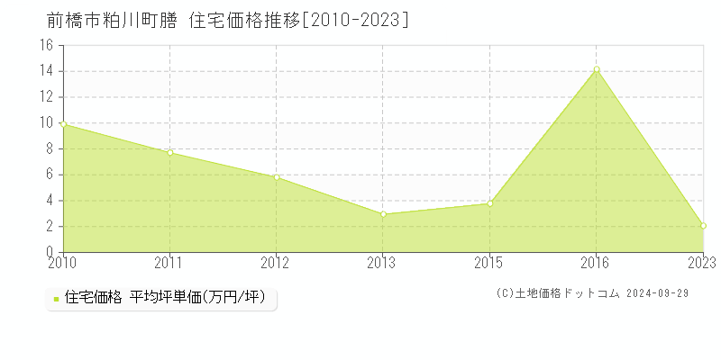 粕川町膳(前橋市)の住宅価格推移グラフ(坪単価)[2010-2023年]