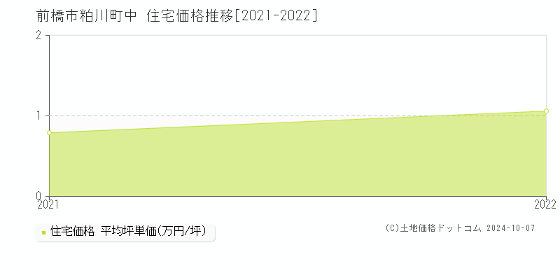 粕川町中(前橋市)の住宅価格推移グラフ(坪単価)[2021-2022年]