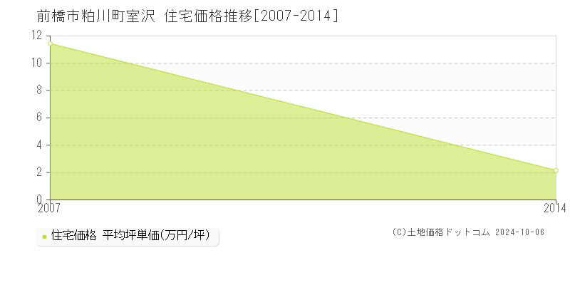 粕川町室沢(前橋市)の住宅価格推移グラフ(坪単価)[2007-2014年]