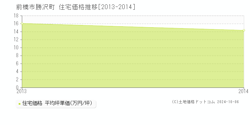 勝沢町(前橋市)の住宅価格推移グラフ(坪単価)[2013-2014年]