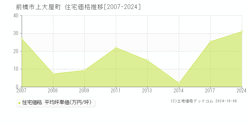 上大屋町(前橋市)の住宅価格推移グラフ(坪単価)[2007-2024年]