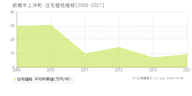 上沖町(前橋市)の住宅価格推移グラフ(坪単価)[2009-2021年]