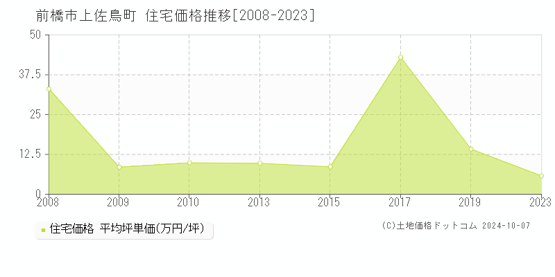 上佐鳥町(前橋市)の住宅価格推移グラフ(坪単価)[2008-2023年]