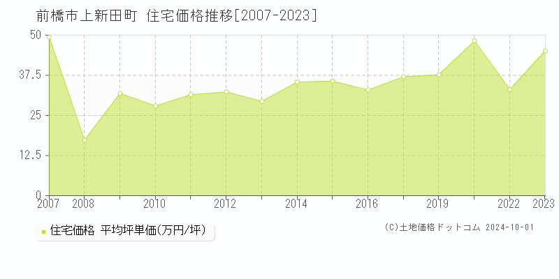 上新田町(前橋市)の住宅価格推移グラフ(坪単価)