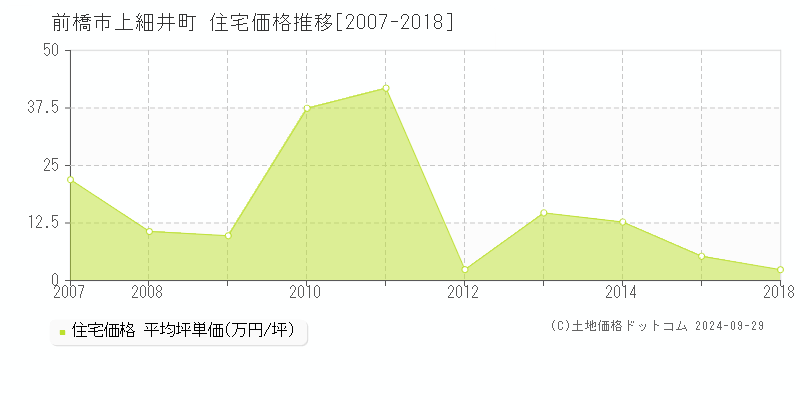 上細井町(前橋市)の住宅価格推移グラフ(坪単価)[2007-2018年]