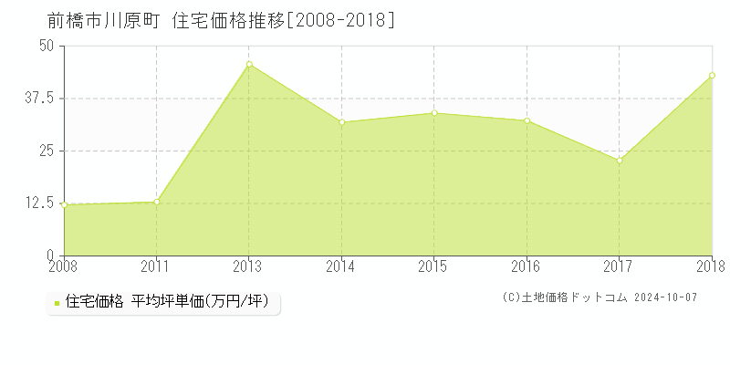 川原町(前橋市)の住宅価格推移グラフ(坪単価)[2008-2018年]