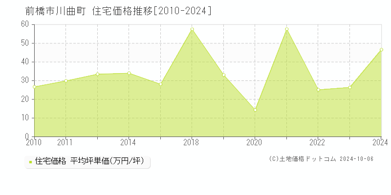 川曲町(前橋市)の住宅価格推移グラフ(坪単価)[2010-2024年]