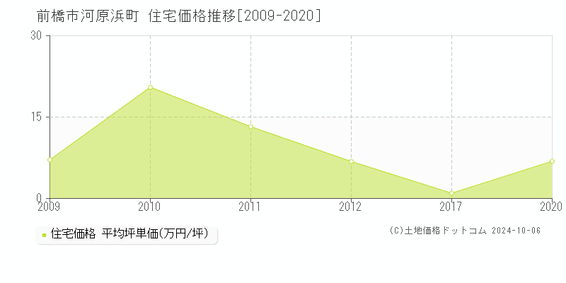 河原浜町(前橋市)の住宅価格推移グラフ(坪単価)[2009-2020年]