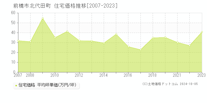 北代田町(前橋市)の住宅価格推移グラフ(坪単価)[2007-2023年]