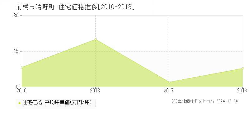 清野町(前橋市)の住宅価格推移グラフ(坪単価)[2010-2018年]