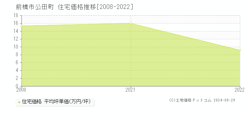 公田町(前橋市)の住宅価格推移グラフ(坪単価)[2008-2022年]