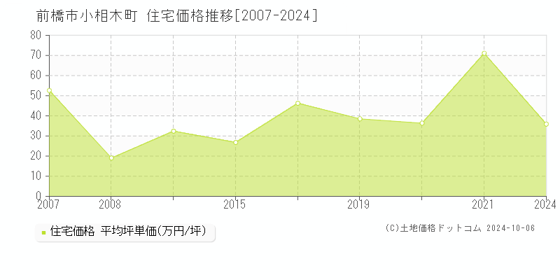 小相木町(前橋市)の住宅価格推移グラフ(坪単価)[2007-2024年]