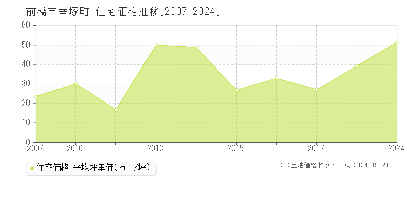 幸塚町(前橋市)の住宅価格推移グラフ(坪単価)[2007-2024年]