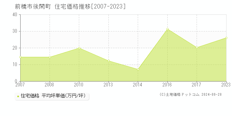 後閑町(前橋市)の住宅価格推移グラフ(坪単価)[2007-2023年]