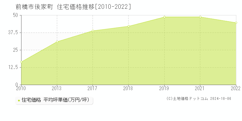 後家町(前橋市)の住宅価格推移グラフ(坪単価)[2010-2022年]