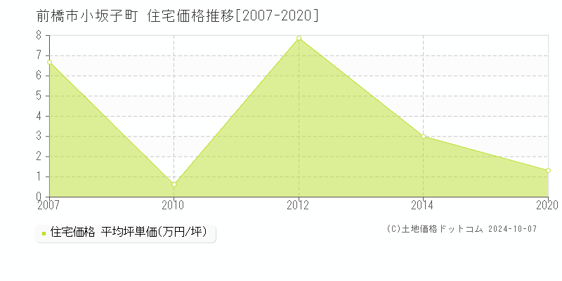 小坂子町(前橋市)の住宅価格推移グラフ(坪単価)[2007-2020年]