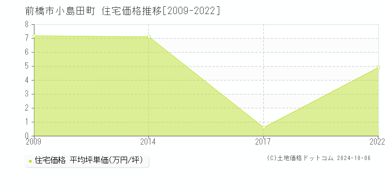 小島田町(前橋市)の住宅価格推移グラフ(坪単価)[2009-2022年]