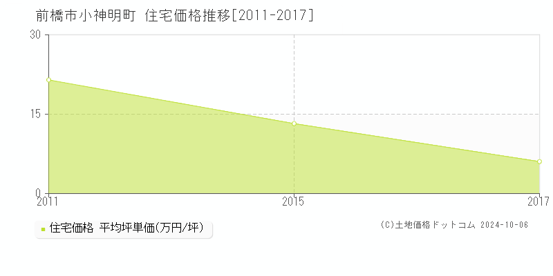 小神明町(前橋市)の住宅価格推移グラフ(坪単価)[2011-2017年]