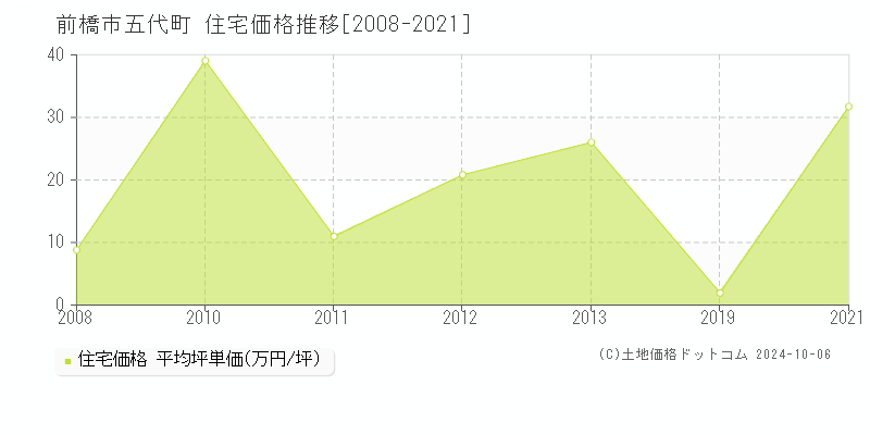 五代町(前橋市)の住宅価格推移グラフ(坪単価)[2008-2021年]