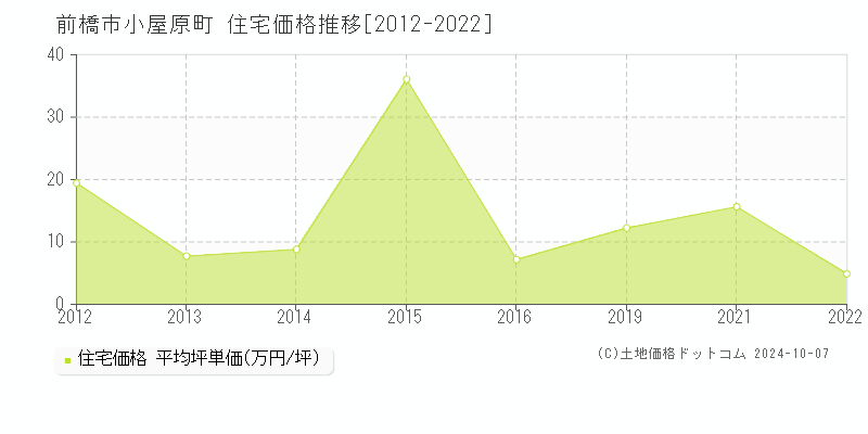 小屋原町(前橋市)の住宅価格推移グラフ(坪単価)[2012-2022年]