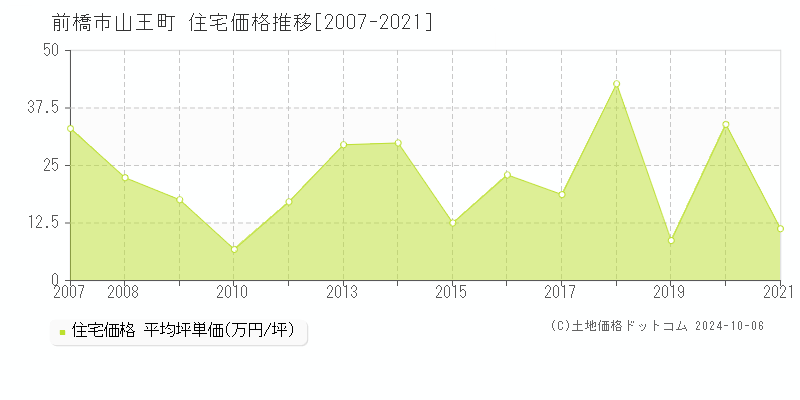 山王町(前橋市)の住宅価格推移グラフ(坪単価)[2007-2021年]