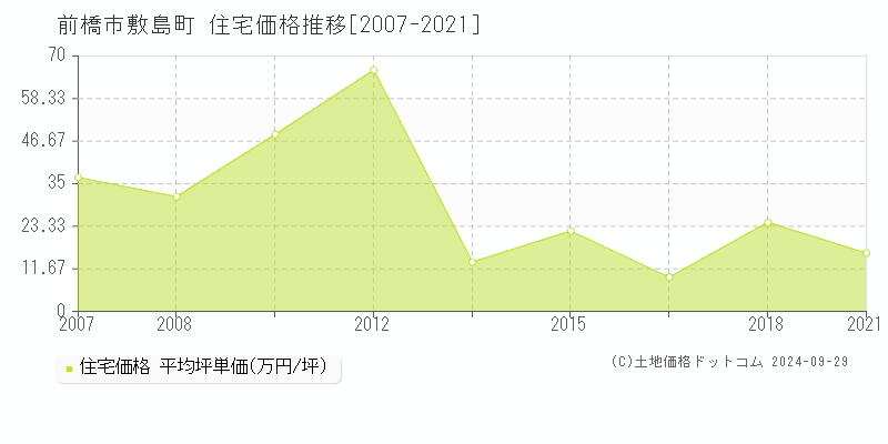 敷島町(前橋市)の住宅価格推移グラフ(坪単価)[2007-2021年]