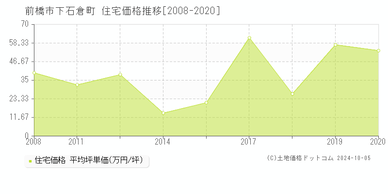 下石倉町(前橋市)の住宅価格推移グラフ(坪単価)[2008-2020年]