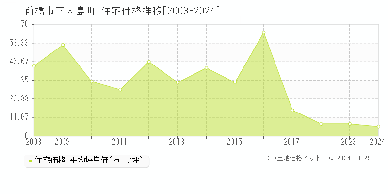 下大島町(前橋市)の住宅価格推移グラフ(坪単価)[2008-2024年]