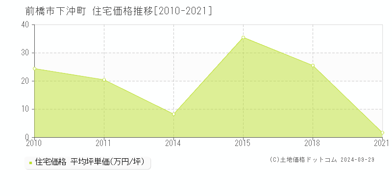 下沖町(前橋市)の住宅価格推移グラフ(坪単価)[2010-2021年]