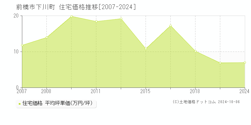 下川町(前橋市)の住宅価格推移グラフ(坪単価)[2007-2024年]