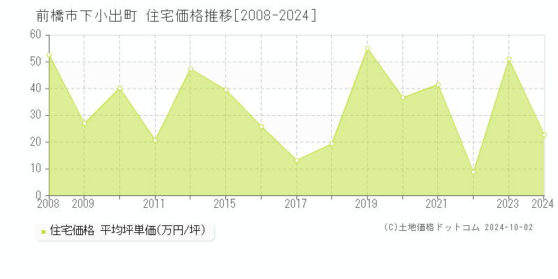 下小出町(前橋市)の住宅価格推移グラフ(坪単価)[2008-2024年]