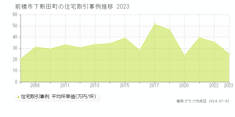 前橋市下新田町の住宅取引事例推移グラフ 