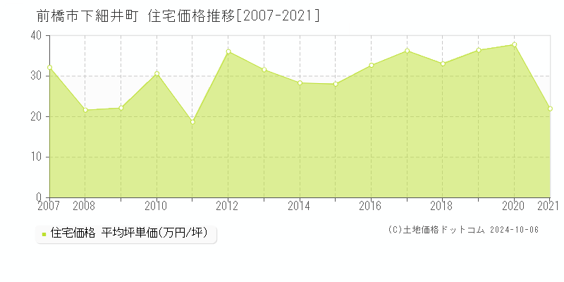 下細井町(前橋市)の住宅価格推移グラフ(坪単価)[2007-2021年]