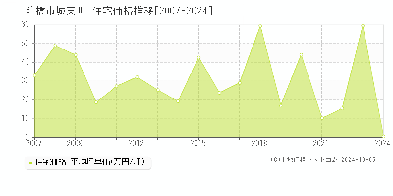 城東町(前橋市)の住宅価格推移グラフ(坪単価)[2007-2024年]