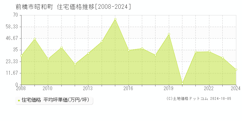 昭和町(前橋市)の住宅価格推移グラフ(坪単価)[2008-2024年]