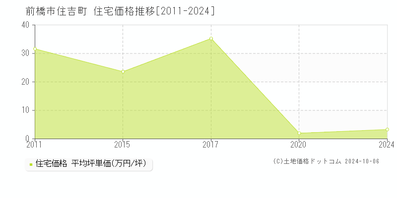 住吉町(前橋市)の住宅価格推移グラフ(坪単価)[2011-2024年]