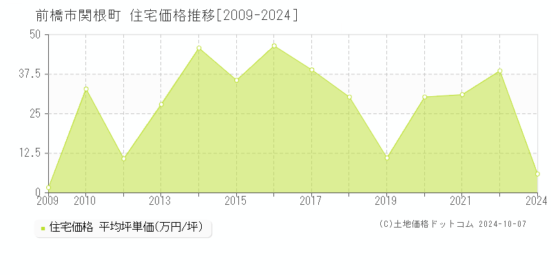 関根町(前橋市)の住宅価格推移グラフ(坪単価)[2009-2024年]