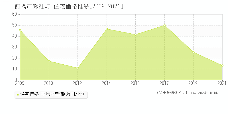 総社町(前橋市)の住宅価格推移グラフ(坪単価)[2009-2021年]