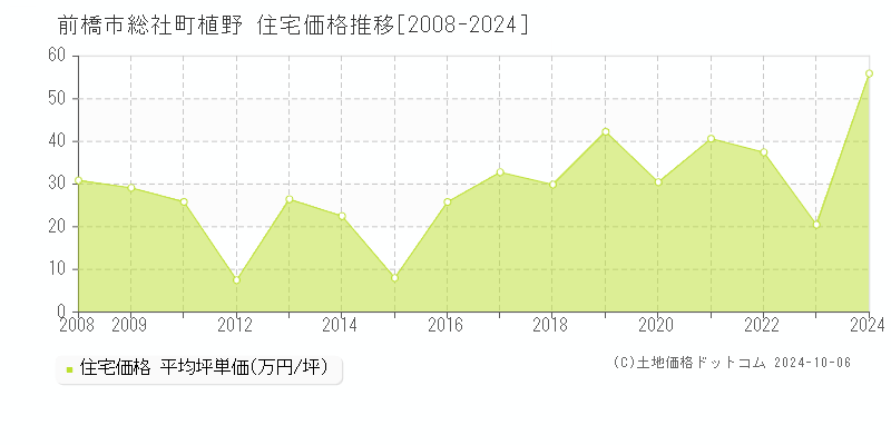 総社町植野(前橋市)の住宅価格推移グラフ(坪単価)